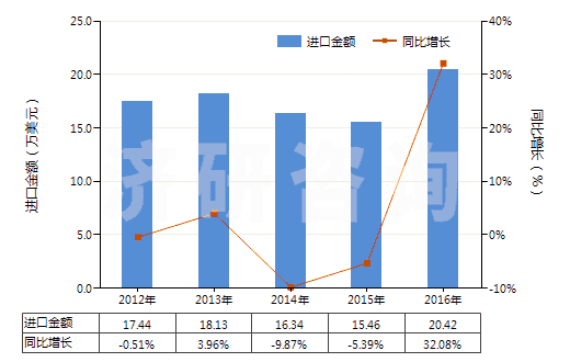 2012-2016年中國硝酸鈉(HS31025000)進口總額及增速統計